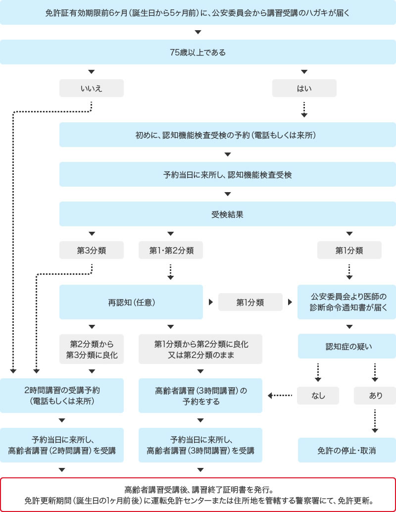 高齢者講習の流れ